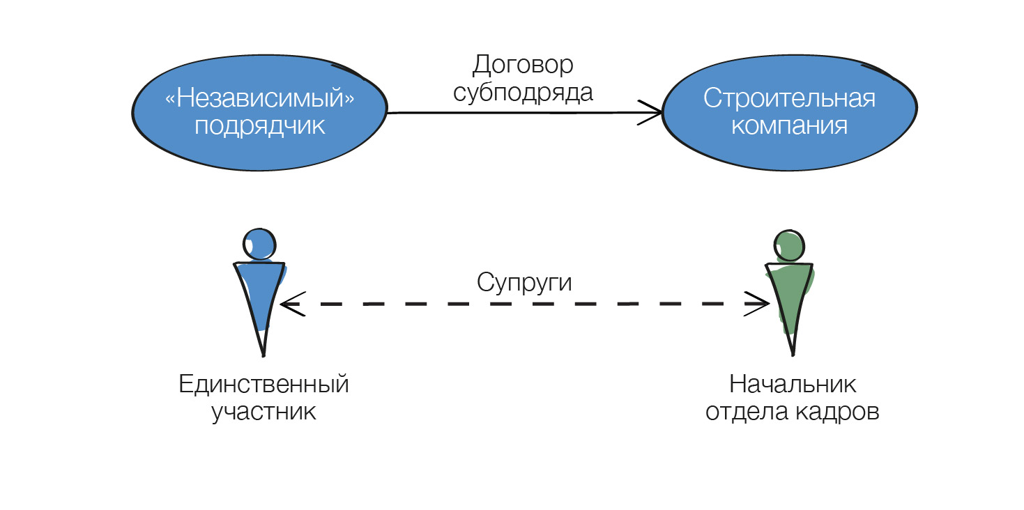 Дробление бизнеса: гид по обвинениям в искусственном дроблении