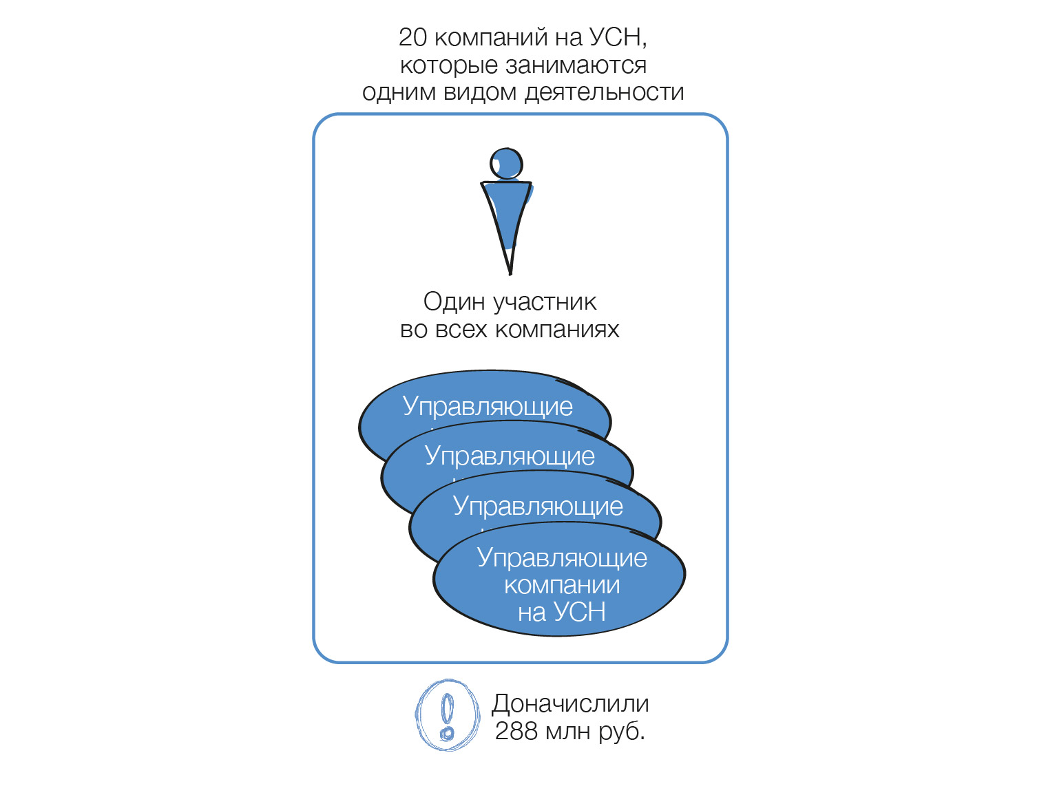 Особенность диаграммы загрузки исполнителей работ в одном процессе заключается