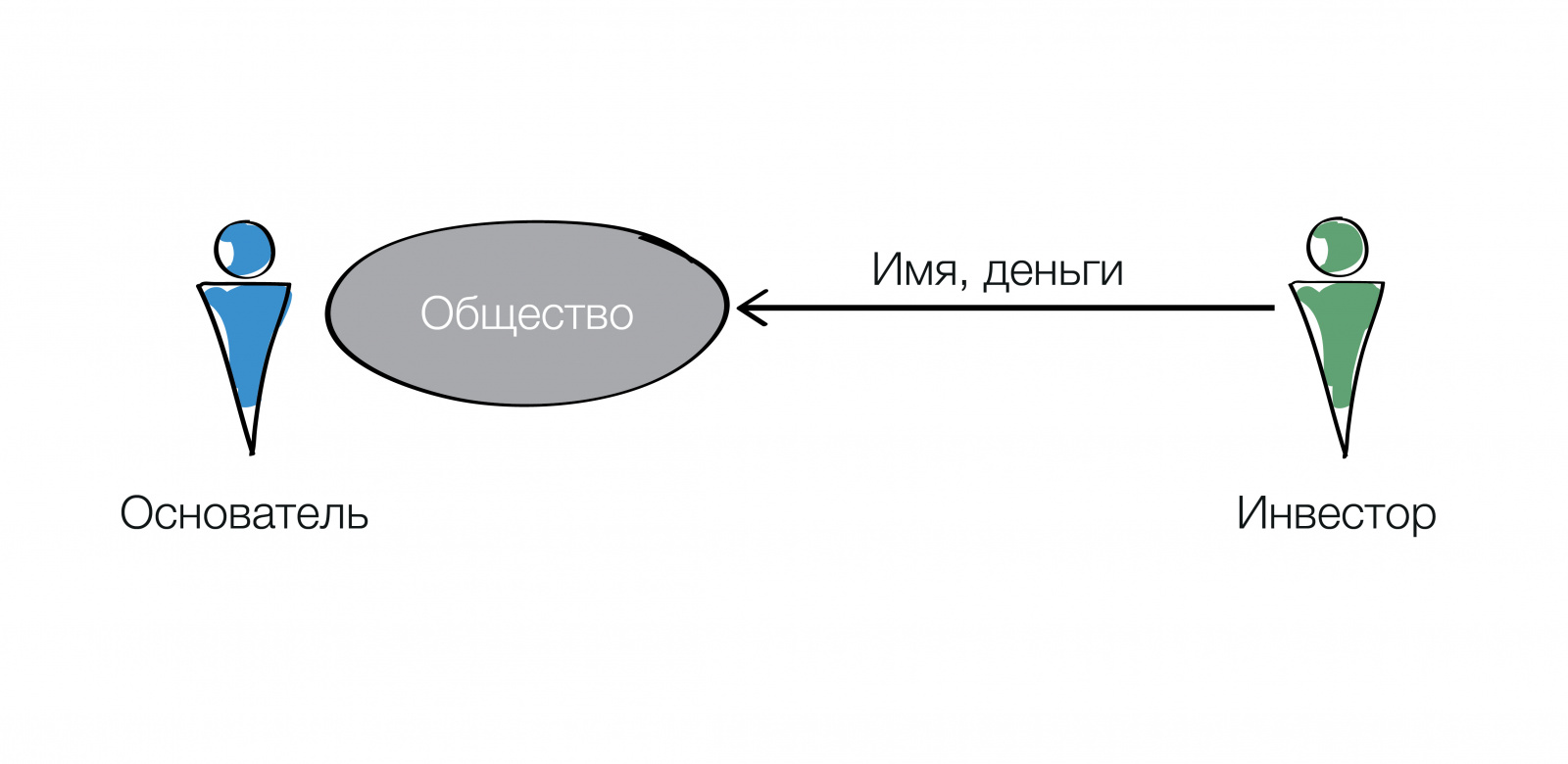 Как включить инвестора в состав участников компании и сохранить  владельческий контроль над бизнесом