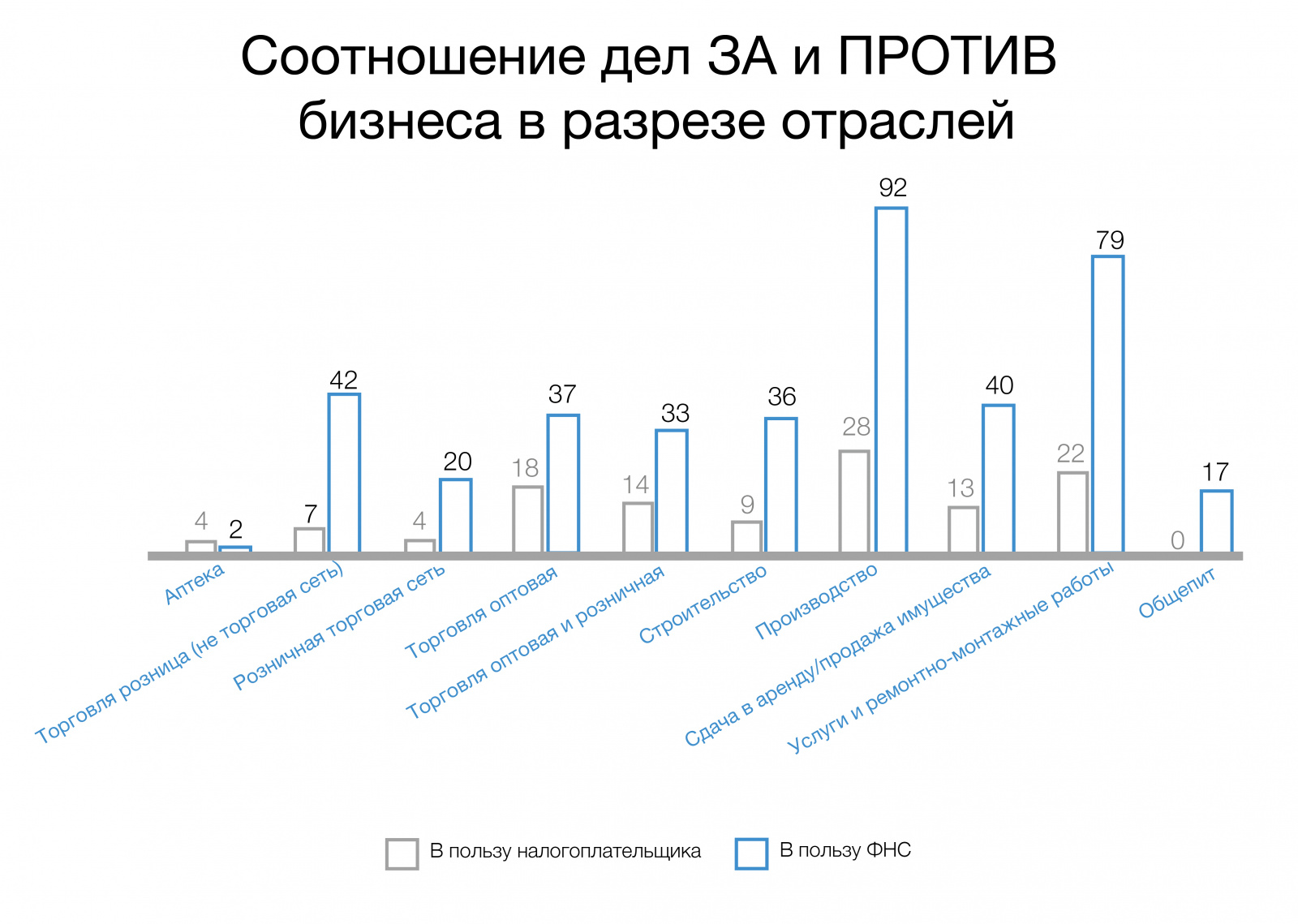 45% дел искусственного дробления направлены на пресечение дробления в целях  сохранения права на УСН, в 35% касались завышения расходов, в 30% -  получения вычета/возмещения по НДС и только в 19% в целях