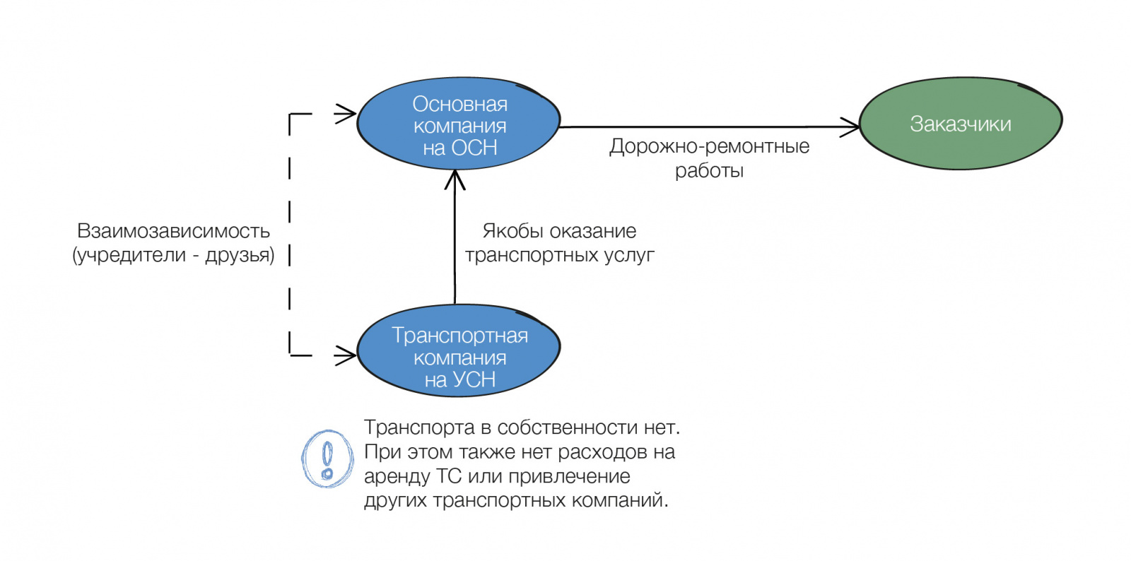 Схема дробление бизнеса как ухода от уплаты налогов