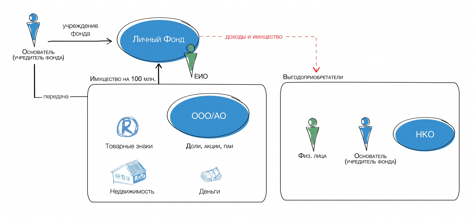 Личный фонд: новый способ защиты активов и наследования бизнеса