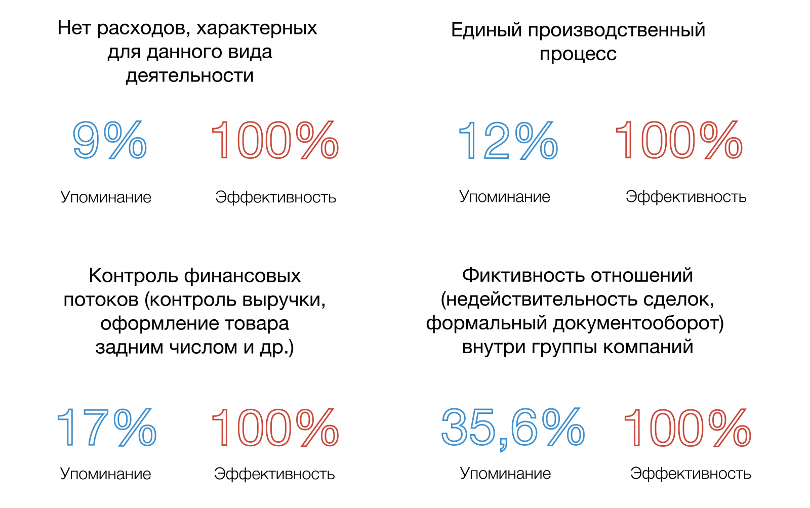 Особо опасные критерии искусственного дробления: взаимозависимость общие  вывески, сайты, диспетчерская служба, IP-адреса все находились по одному  адресу в 1 здании | Верное Решение