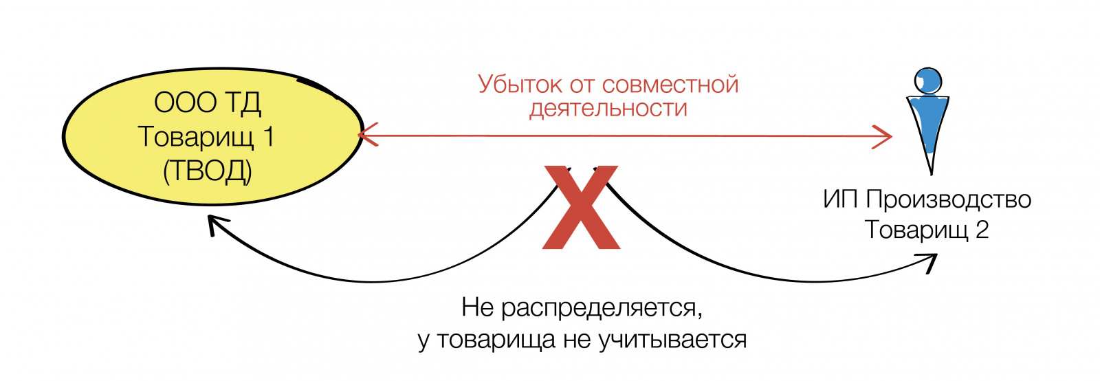 Расходы Простого товарищества