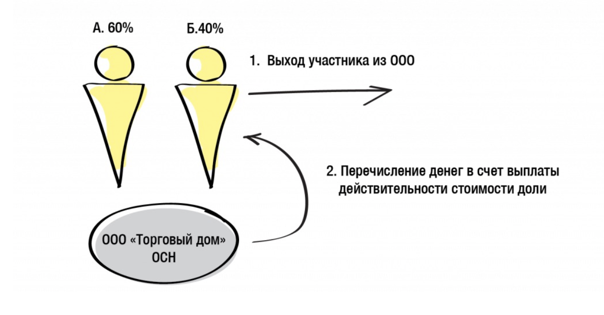 Выход участника без выплаты доли. Схема выхода участника из ООО. Согласие участника на выход другого участника. Выход участника из ООО презентация. Оплата долями картинки.