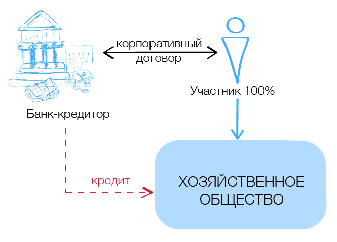 Корпоративный договор с третьим лицом образец