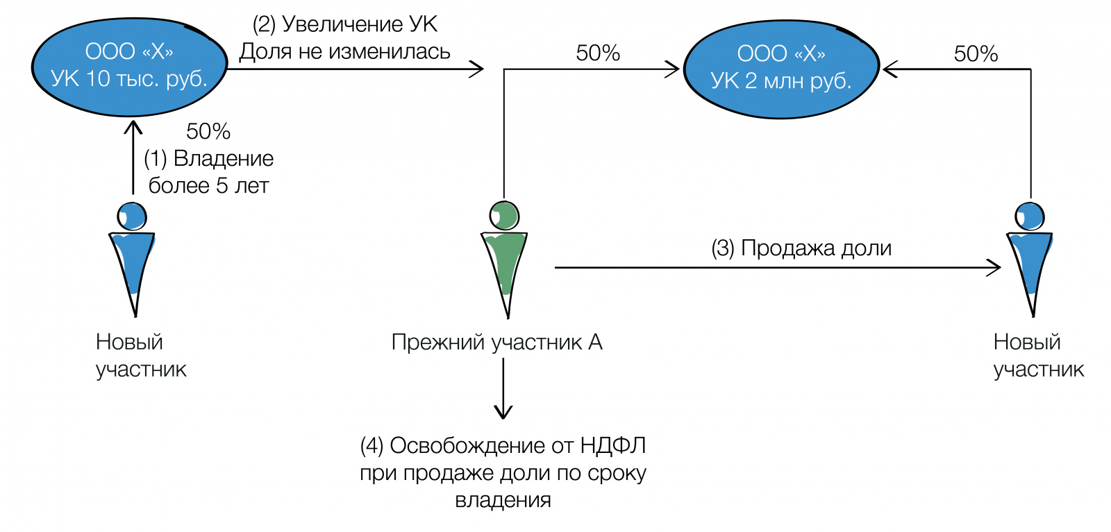 ТаксБук: Налоговые льготы при продаже бизнеса с 5-летней историей