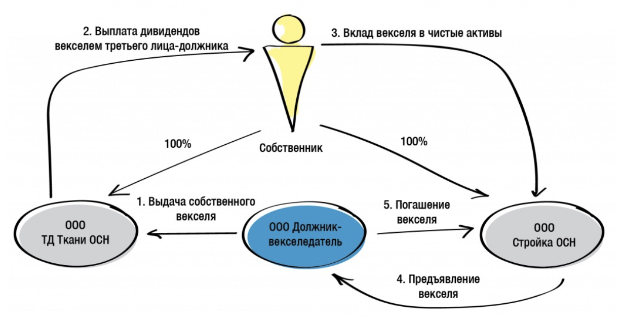 6 вексель. Выплата дивидендов. Дивиденды схема. Схема выплаты дивидендов. Выплата дивидендов схема получения.