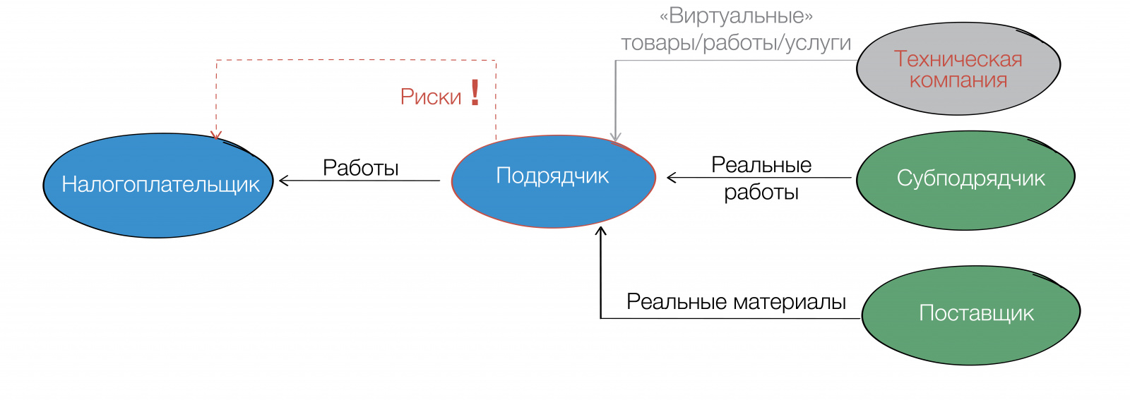 Деловая цель, технические контрагенты, необоснованная выгода и  реконструкция налоговых обязательств: что все это значит