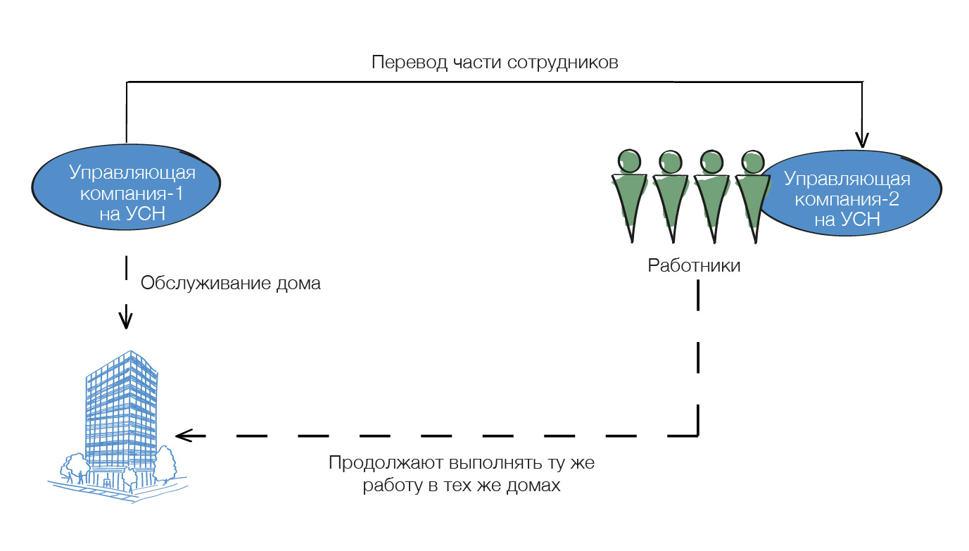 Дробление бизнеса: гид по обвинениям в искусственном дроблении