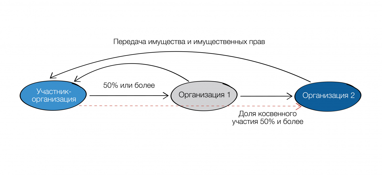 Вклад в имущество без увеличения уставного капитала и центр  рефинансирования в группе компаний