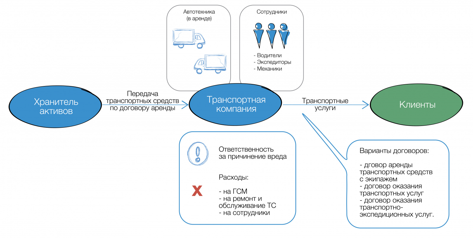 Оказание и обособление транспортных услуг (транспорта) в группе компаний