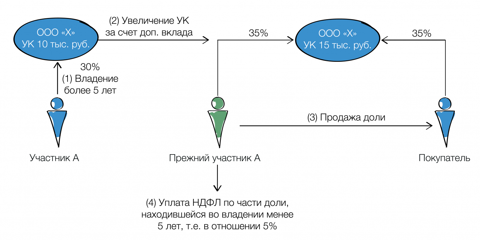 ТаксБук: Налоговые льготы при продаже бизнеса с 5-летней историей