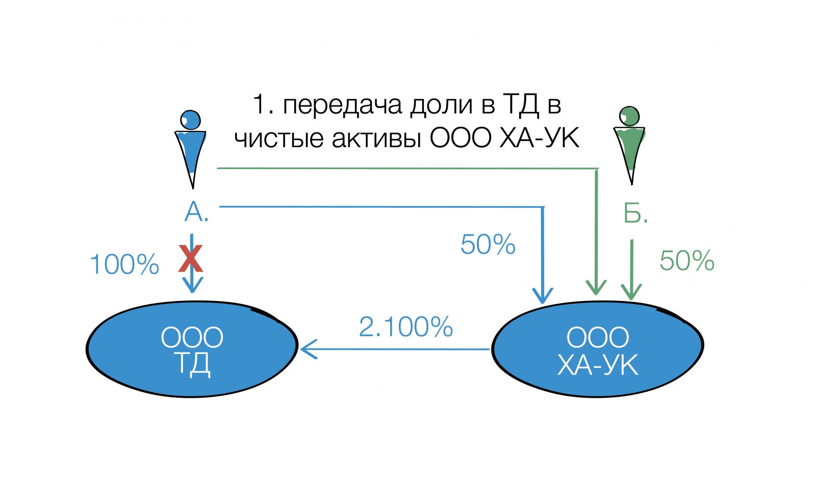 ТаксБук: Замена участника в ООО: нестандартные способы