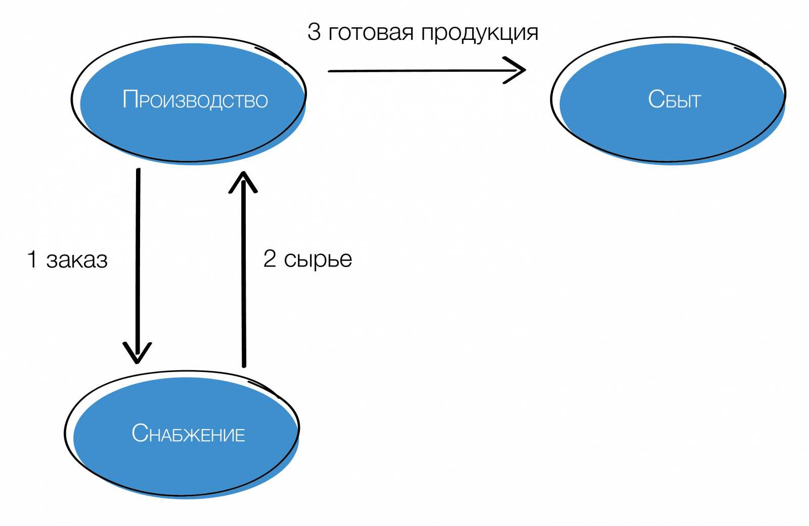 Выделение (обособление) производства в бизнесе (группе компаний)