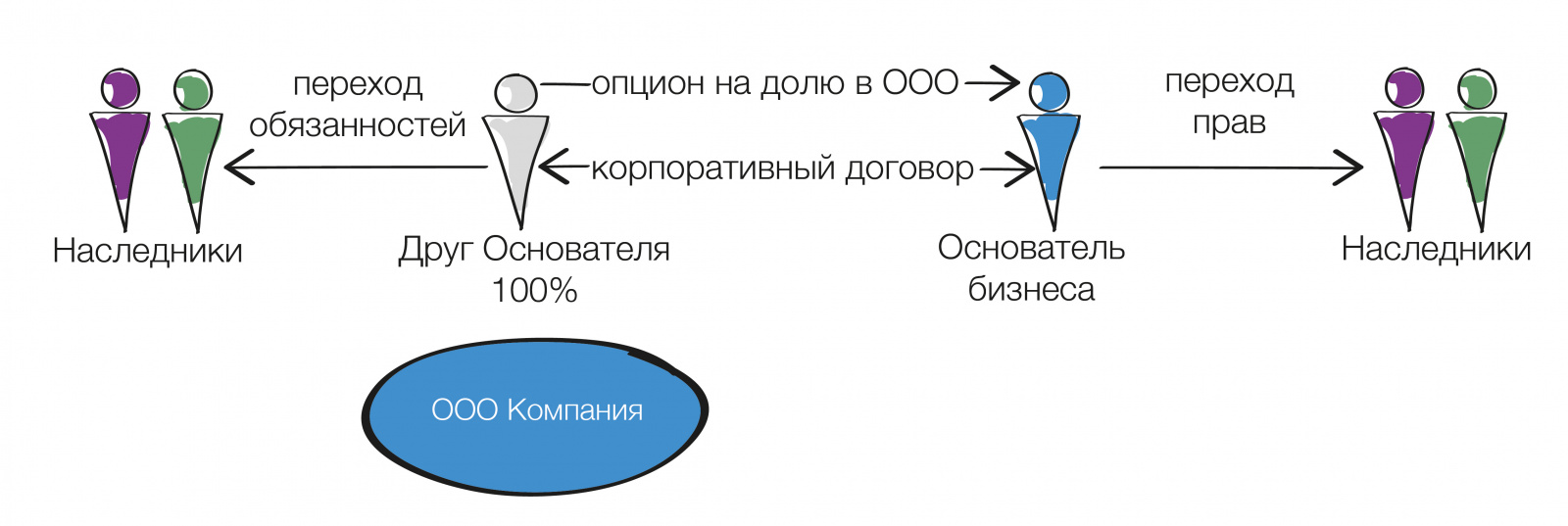 Поиск сценариев. Можно ли бизнес передать по наследству.