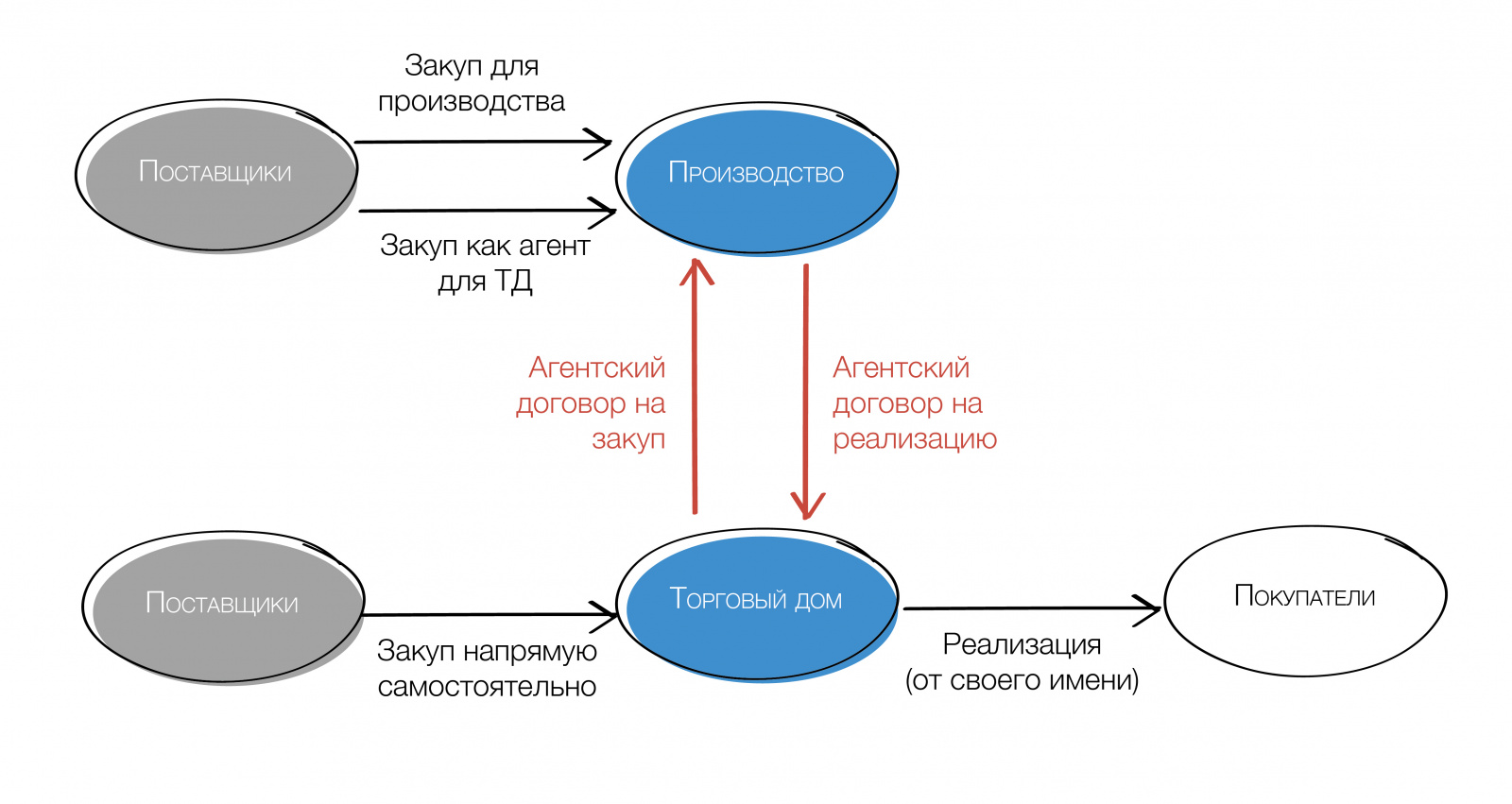 Что такое агентская схема