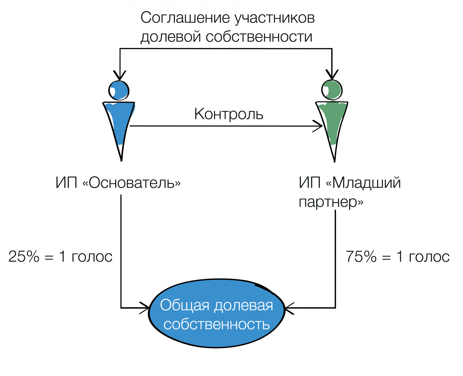 ООО или ИП для долевой собственности. Кейс из практики